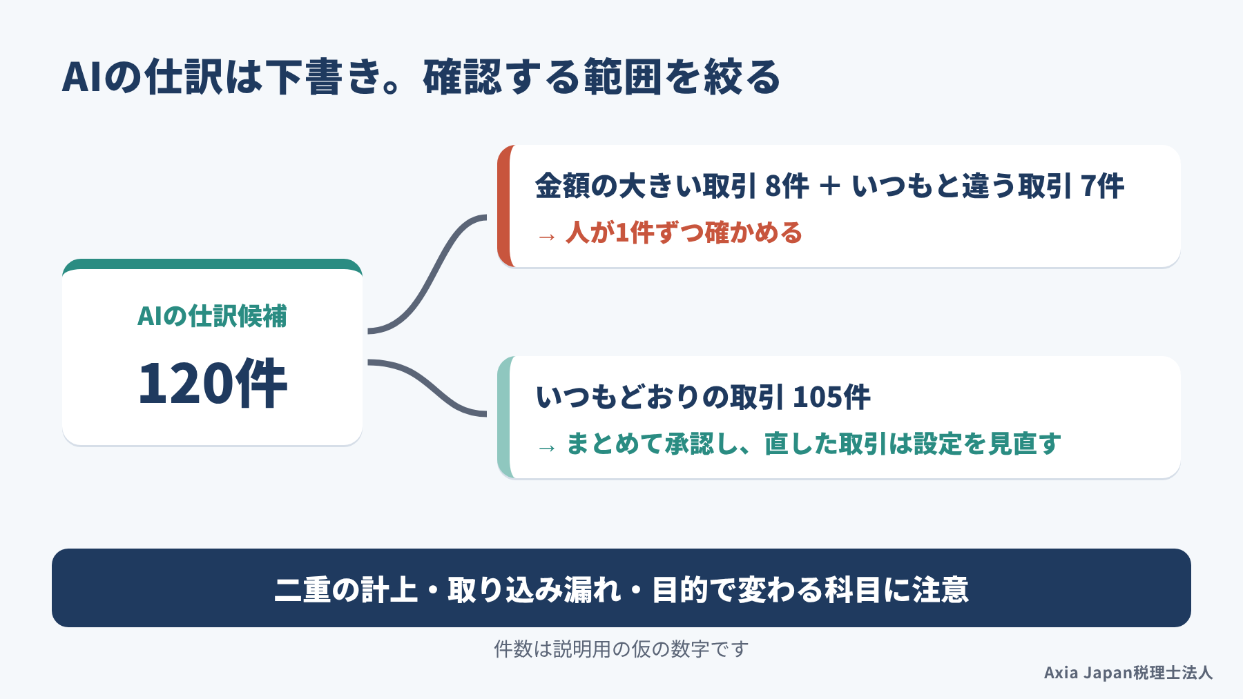 AIが提案した仕訳のうち、金額の大きい取引といつもと違う取引だけを人が確認し、それ以外はまとめて承認する流れ