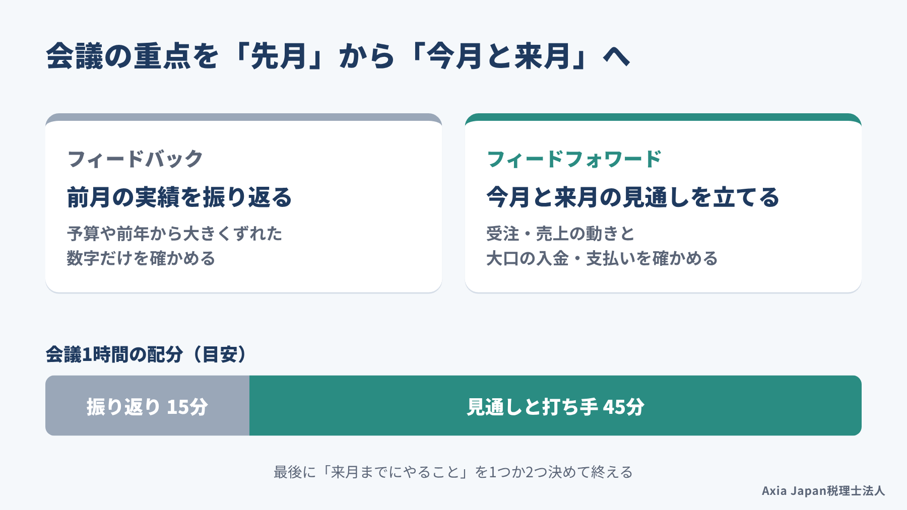 前月の実績を振り返るフィードバックと、今月と来月の見通しを立てるフィードフォワードを比べ、会議の時間配分を示した図