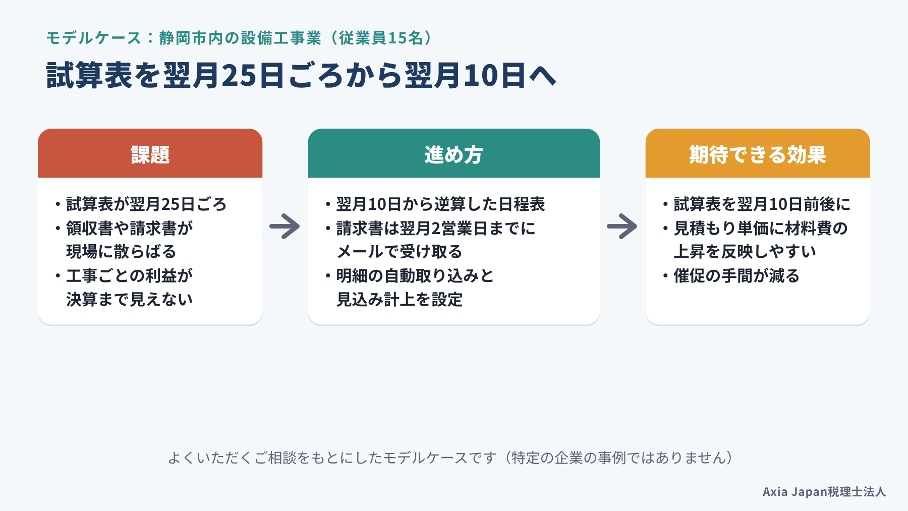 モデルケース:静岡市内の設備工事業(従業員15名)が、試算表の完成を翌月25日ごろから翌月10日に早める課題・進め方・期待できる効果の流れ