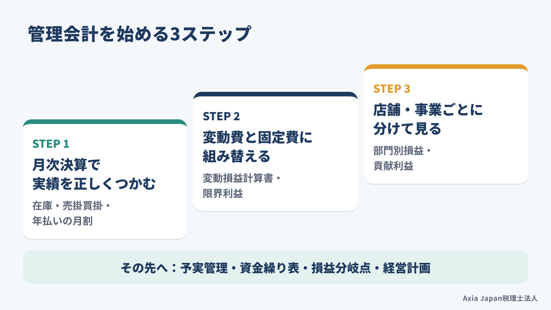 管理会計を始める3ステップとして、月次決算で実績を正しくつかむ、変動費と固定費に組み替える、店舗や事業ごとに分けて見る、の順番と、その先の予実管理や資金繰り表へのつながりを示した図