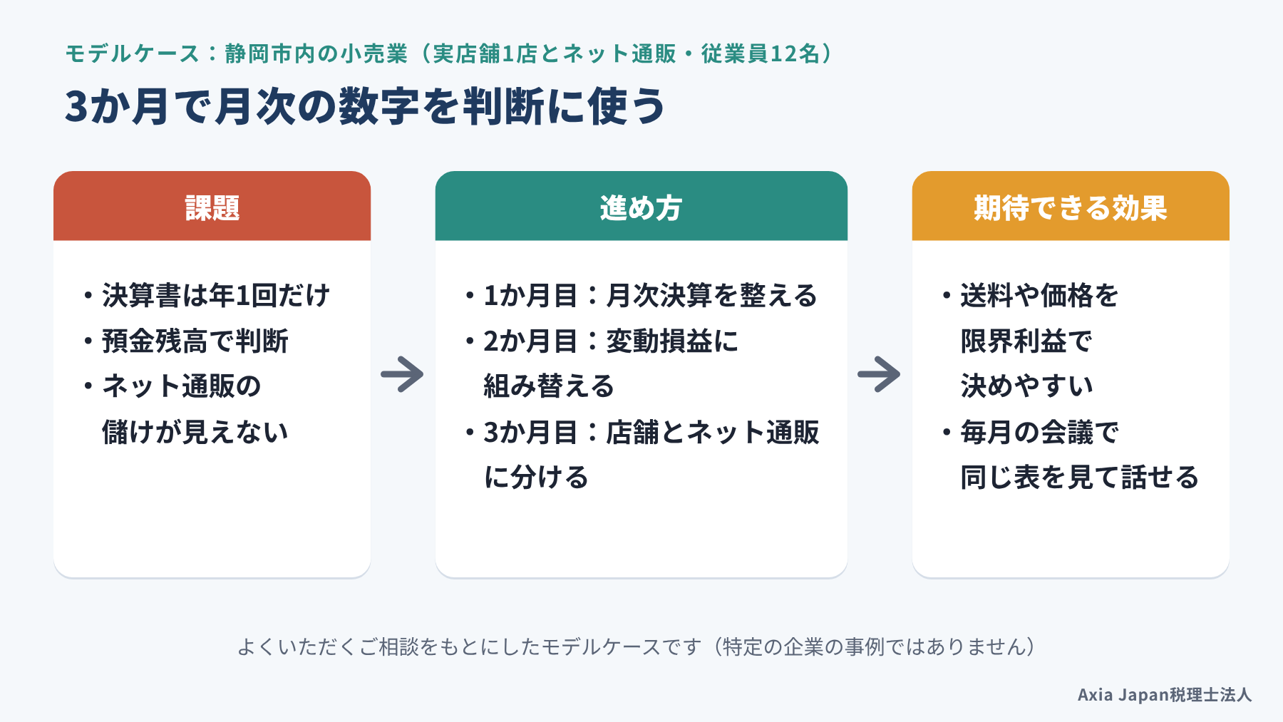 静岡市内の小売業のモデルケースで、年1回の決算書と預金残高だけで判断していた課題、3か月かけて3ステップを進めた流れ、期待できる効果を3段で示した図